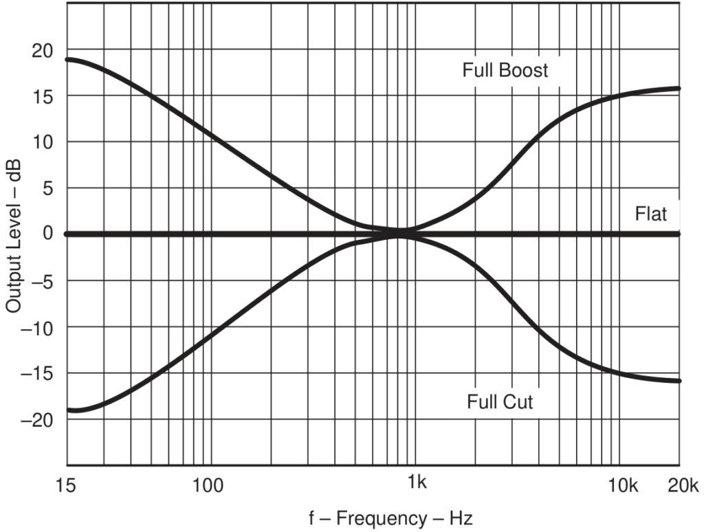Curva faxia de resposta de frequencia controle de tom ativo tl074