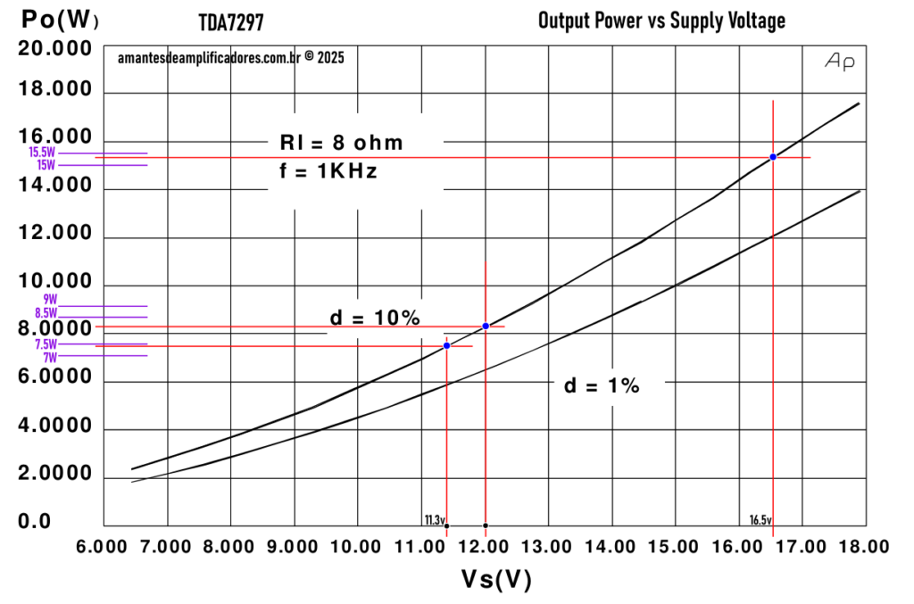 TDA7297 potência de saída 12v